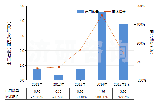 2011-2015年9月中國其他印花人纖長絲,扁條機(jī)織物(按重量計人造纖維長絲、扁條或類似品含量≥85%)(HS54082490)出口量及增速統(tǒng)計